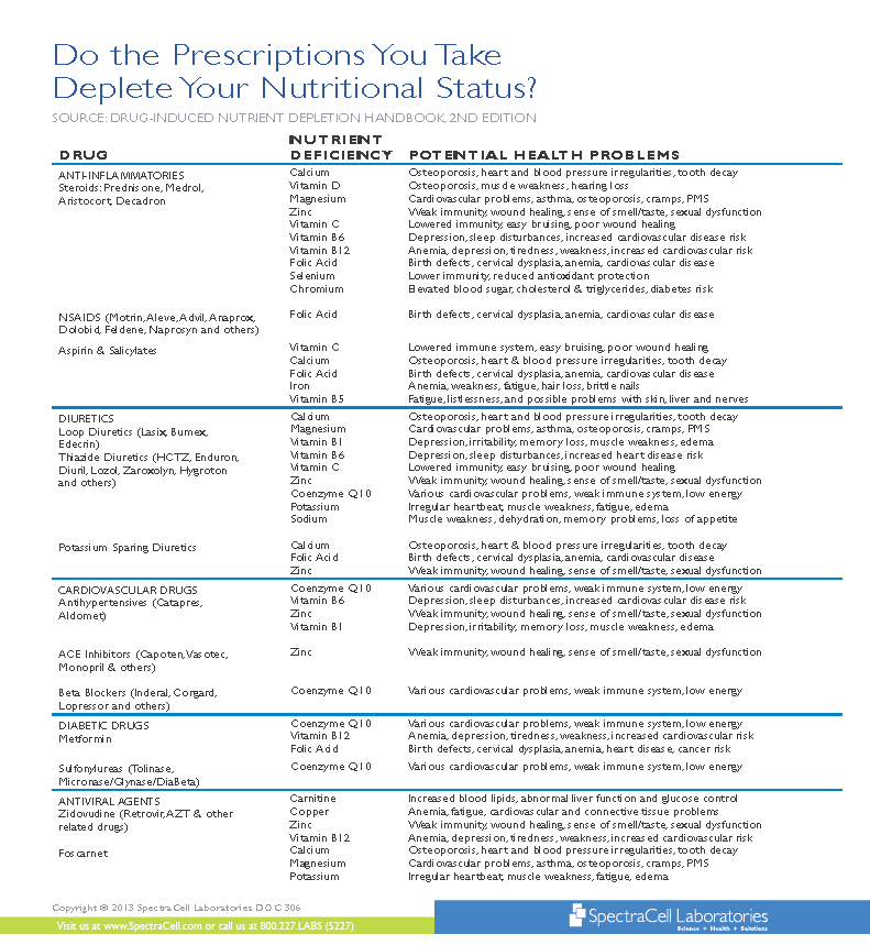 Medicine Nutrient Interactions page 1